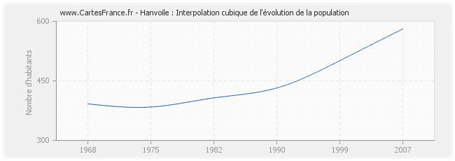 Hanvoile : Interpolation cubique de l'évolution de la population