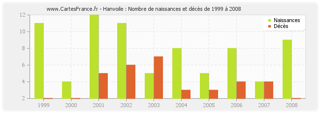 Hanvoile : Nombre de naissances et décès de 1999 à 2008