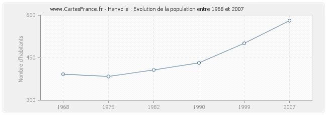 Population Hanvoile