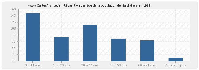 Répartition par âge de la population de Hardivillers en 1999