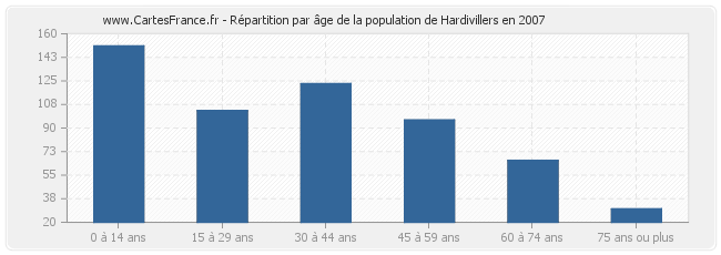 Répartition par âge de la population de Hardivillers en 2007