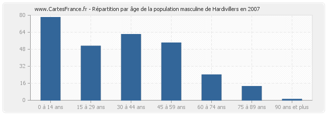 Répartition par âge de la population masculine de Hardivillers en 2007