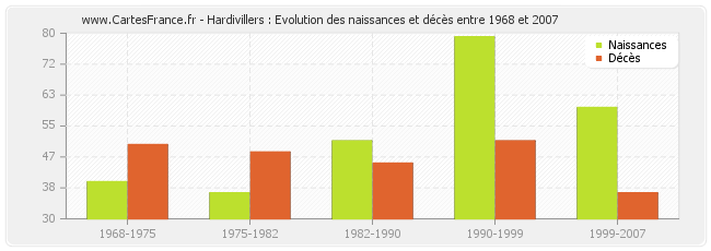 Hardivillers : Evolution des naissances et décès entre 1968 et 2007