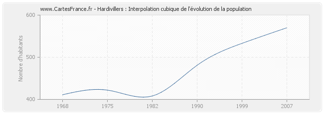 Hardivillers : Interpolation cubique de l'évolution de la population