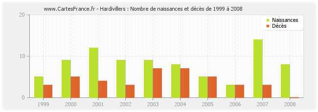 Hardivillers : Nombre de naissances et décès de 1999 à 2008