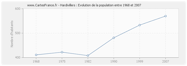 Population Hardivillers