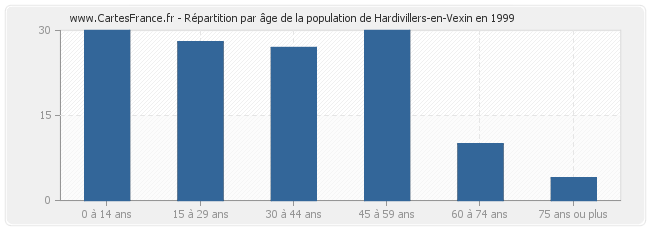 Répartition par âge de la population de Hardivillers-en-Vexin en 1999