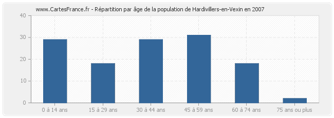 Répartition par âge de la population de Hardivillers-en-Vexin en 2007