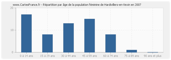 Répartition par âge de la population féminine de Hardivillers-en-Vexin en 2007