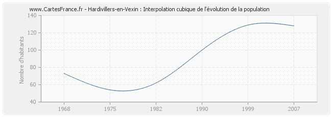 Hardivillers-en-Vexin : Interpolation cubique de l'évolution de la population