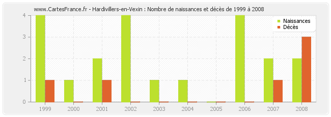 Hardivillers-en-Vexin : Nombre de naissances et décès de 1999 à 2008