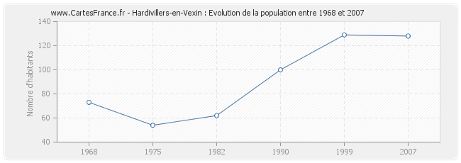 Population Hardivillers-en-Vexin