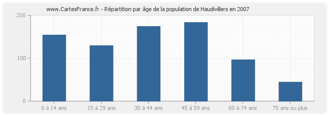 Répartition par âge de la population de Haudivillers en 2007