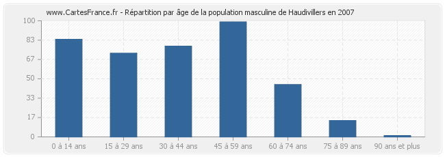 Répartition par âge de la population masculine de Haudivillers en 2007