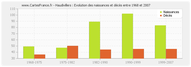 Haudivillers : Evolution des naissances et décès entre 1968 et 2007