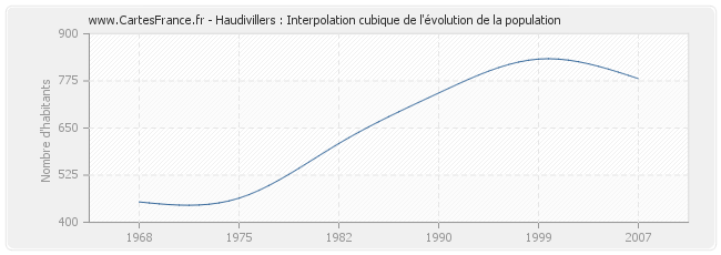 Haudivillers : Interpolation cubique de l'évolution de la population