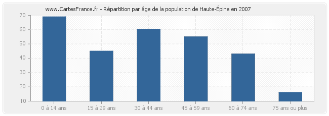 Répartition par âge de la population de Haute-Épine en 2007