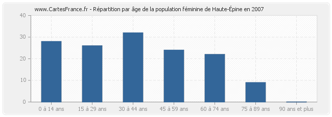 Répartition par âge de la population féminine de Haute-Épine en 2007