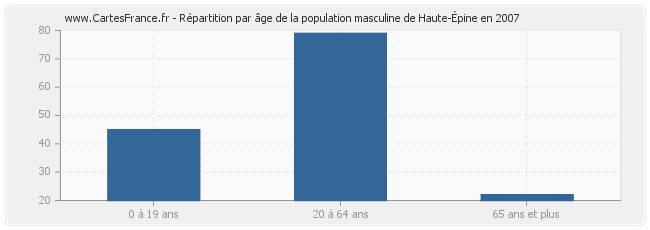 Répartition par âge de la population masculine de Haute-Épine en 2007