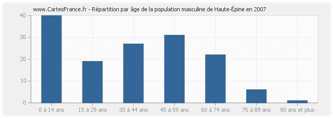 Répartition par âge de la population masculine de Haute-Épine en 2007