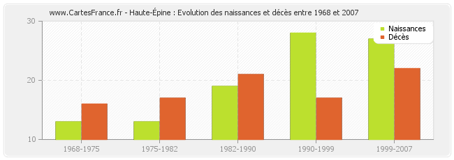 Haute-Épine : Evolution des naissances et décès entre 1968 et 2007