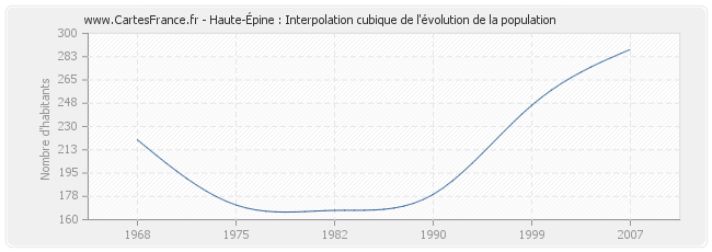 Haute-Épine : Interpolation cubique de l'évolution de la population