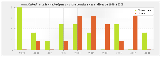 Haute-Épine : Nombre de naissances et décès de 1999 à 2008