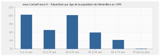 Répartition par âge de la population de Hémévillers en 1999