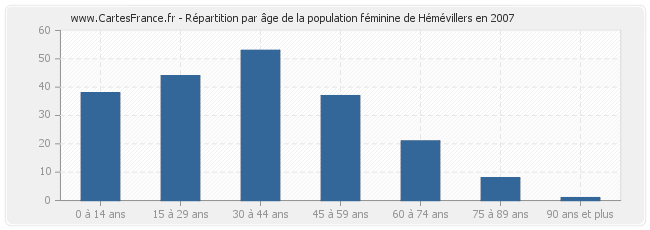 Répartition par âge de la population féminine de Hémévillers en 2007