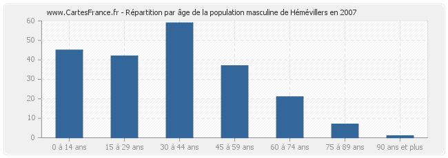 Répartition par âge de la population masculine de Hémévillers en 2007