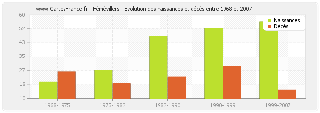 Hémévillers : Evolution des naissances et décès entre 1968 et 2007