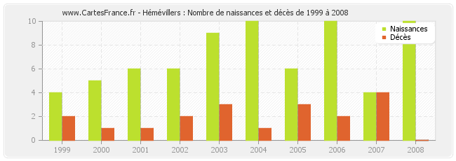 Hémévillers : Nombre de naissances et décès de 1999 à 2008