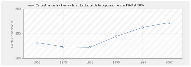 Population Hémévillers