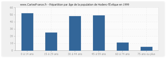 Répartition par âge de la population de Hodenc-l'Évêque en 1999