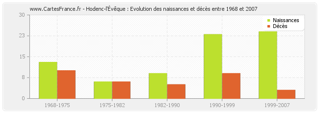 Hodenc-l'Évêque : Evolution des naissances et décès entre 1968 et 2007