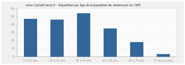 Répartition par âge de la population de Jaméricourt en 1999