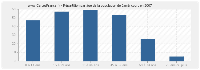 Répartition par âge de la population de Jaméricourt en 2007