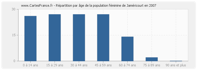 Répartition par âge de la population féminine de Jaméricourt en 2007