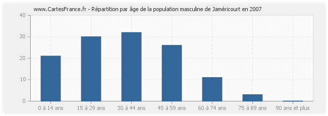Répartition par âge de la population masculine de Jaméricourt en 2007