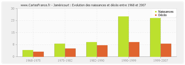 Jaméricourt : Evolution des naissances et décès entre 1968 et 2007