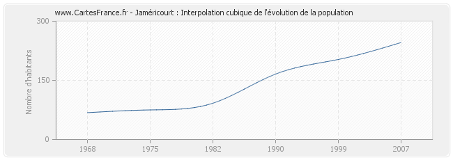Jaméricourt : Interpolation cubique de l'évolution de la population
