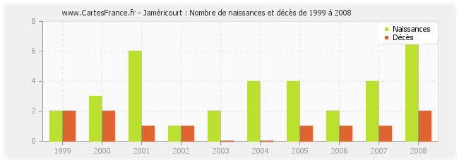 Jaméricourt : Nombre de naissances et décès de 1999 à 2008