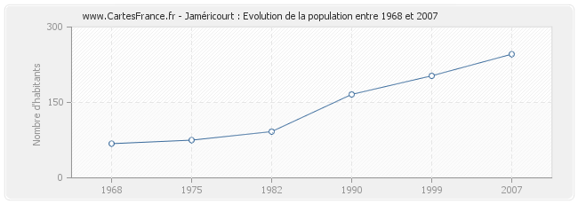 Population Jaméricourt