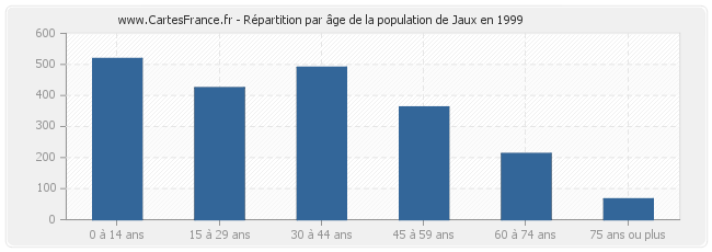 Répartition par âge de la population de Jaux en 1999