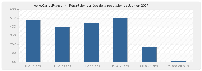 Répartition par âge de la population de Jaux en 2007