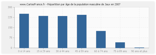 Répartition par âge de la population masculine de Jaux en 2007