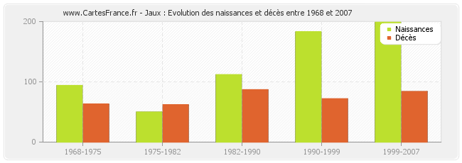 Jaux : Evolution des naissances et décès entre 1968 et 2007