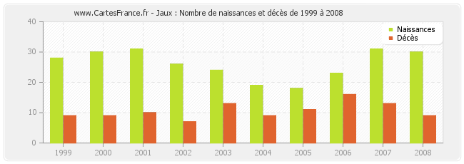 Jaux : Nombre de naissances et décès de 1999 à 2008