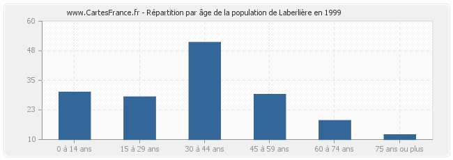Répartition par âge de la population de Laberlière en 1999