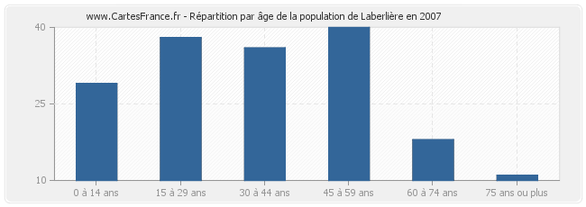 Répartition par âge de la population de Laberlière en 2007